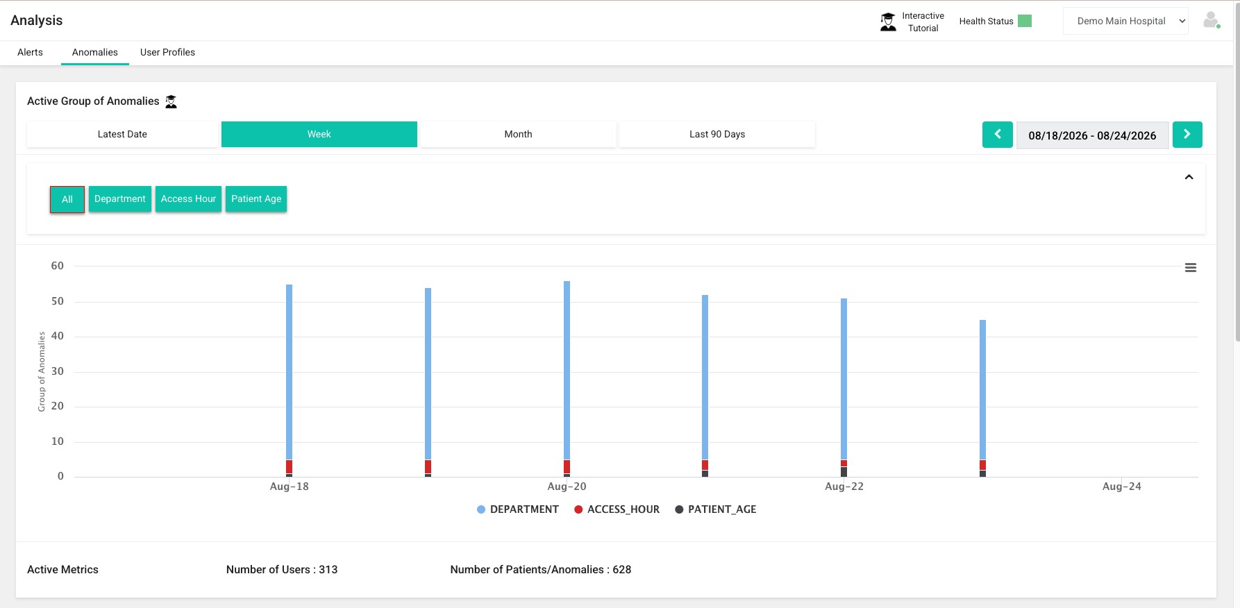 Intruno anomaly analysis filtered by department, access hour and patient age