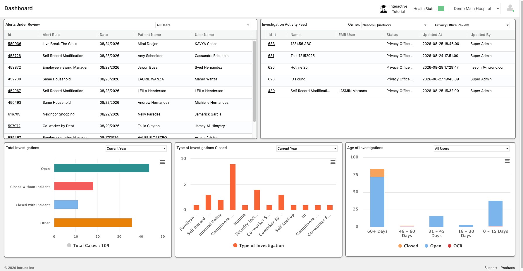Intruno dashboard with alerts under review, investigation activity and trend charts